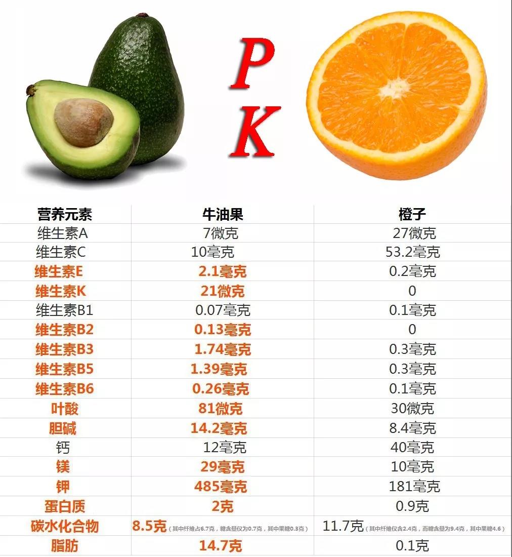 早餐吃牛油果，越吃越瘦？